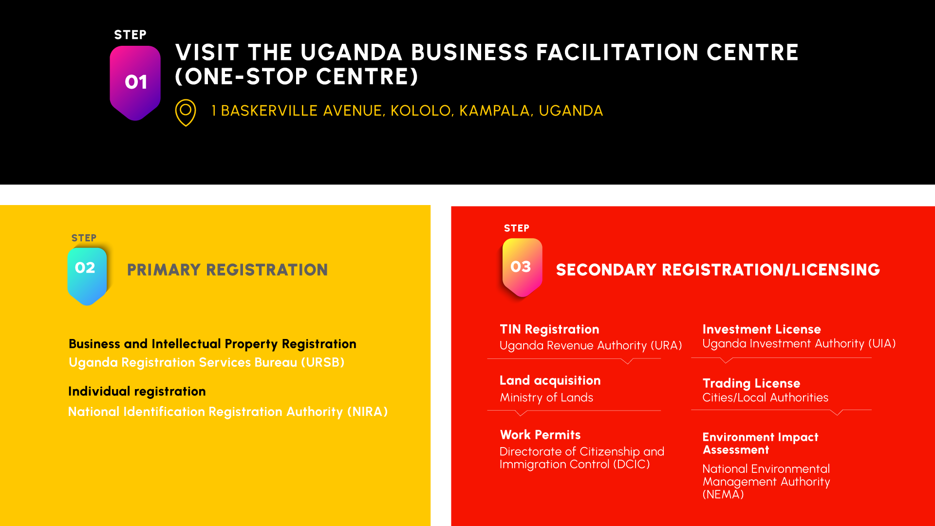 Uganda Investment Process image 